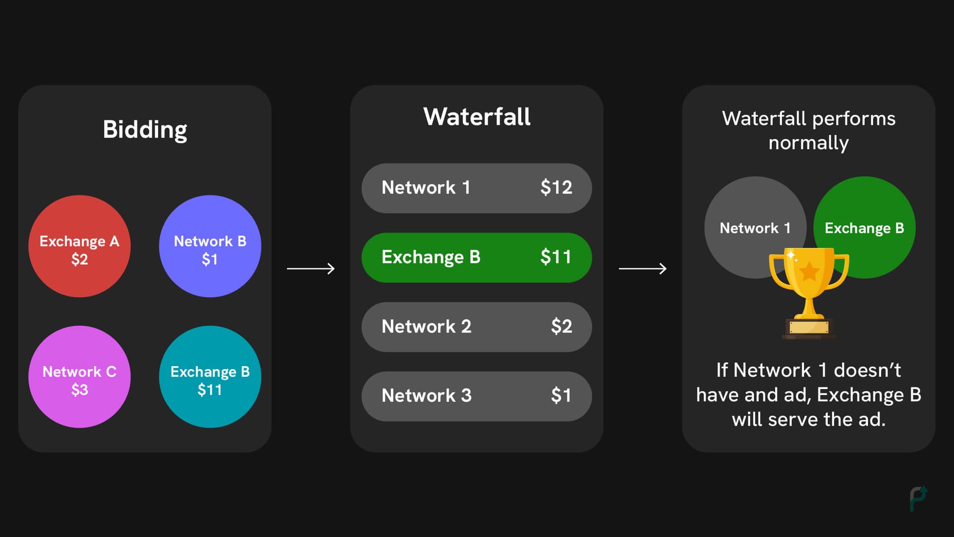 AdMob Mediation Auction: Waterfall and Bidding