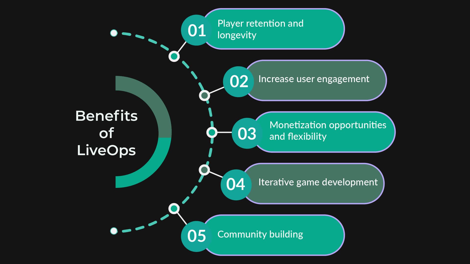 Benefits of LiveOps