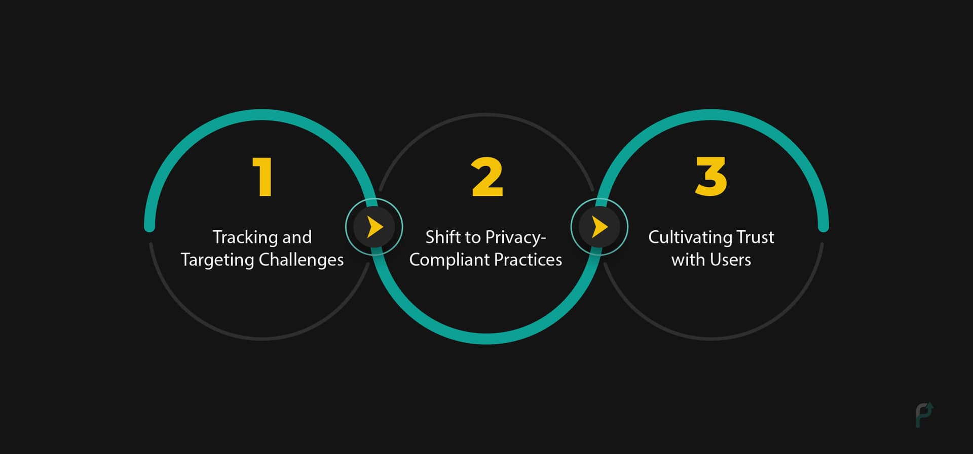 Challenges of phasing out Third-Party Cookies