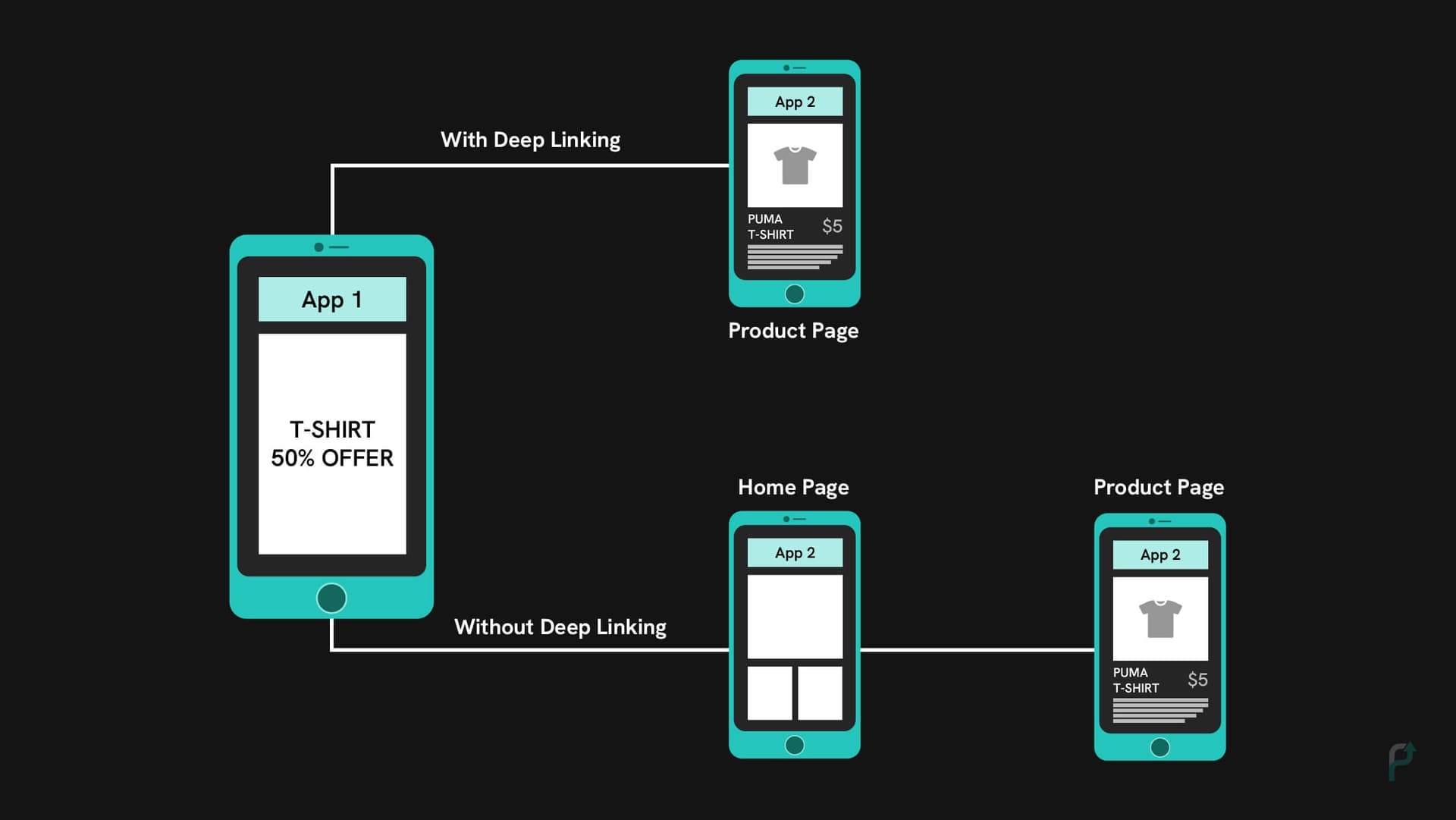 Deep-Linking Workflow