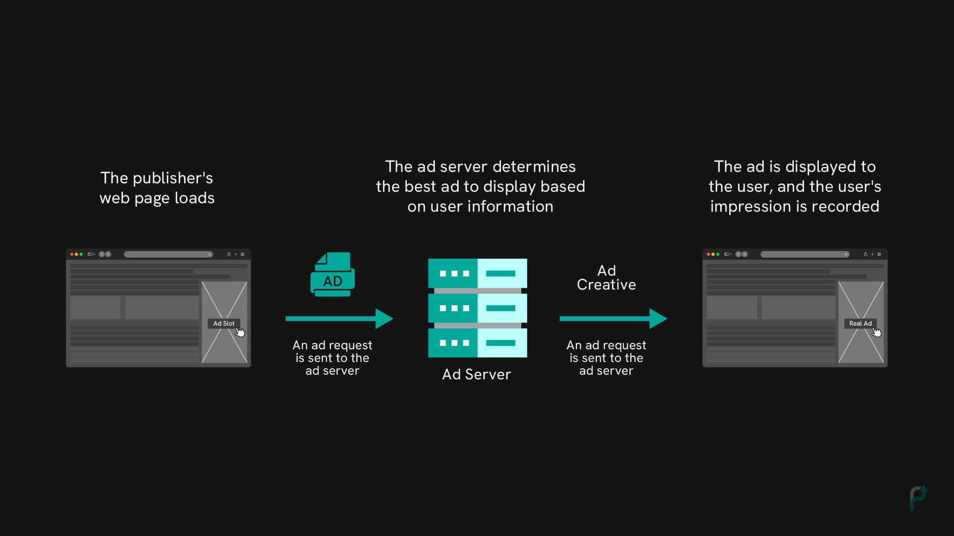 First-party ad servers