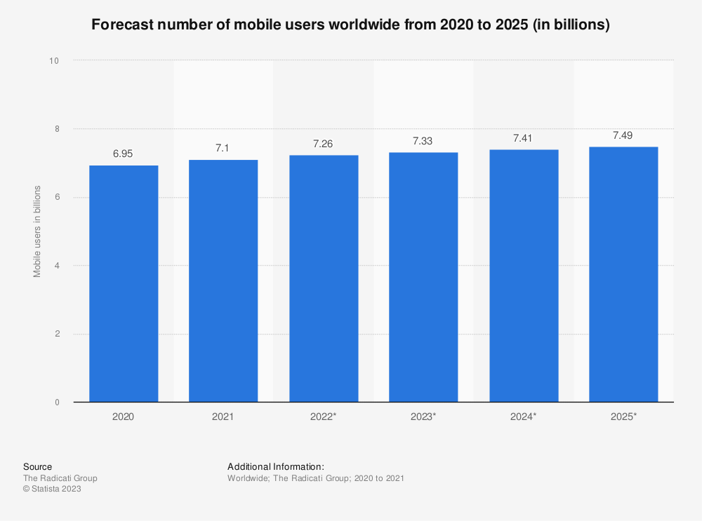 Forecast number of mobile users worldwide