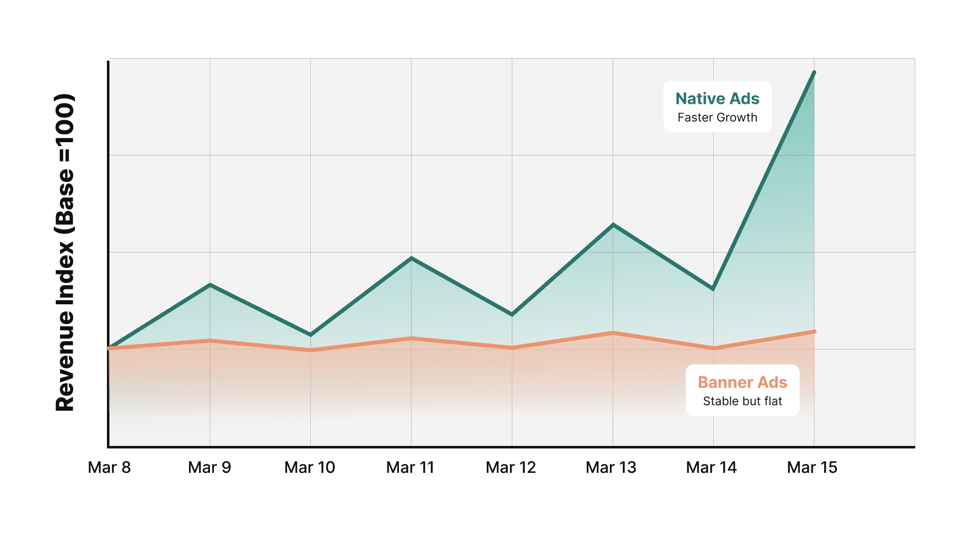 Revenue index: Native vs Banner ads