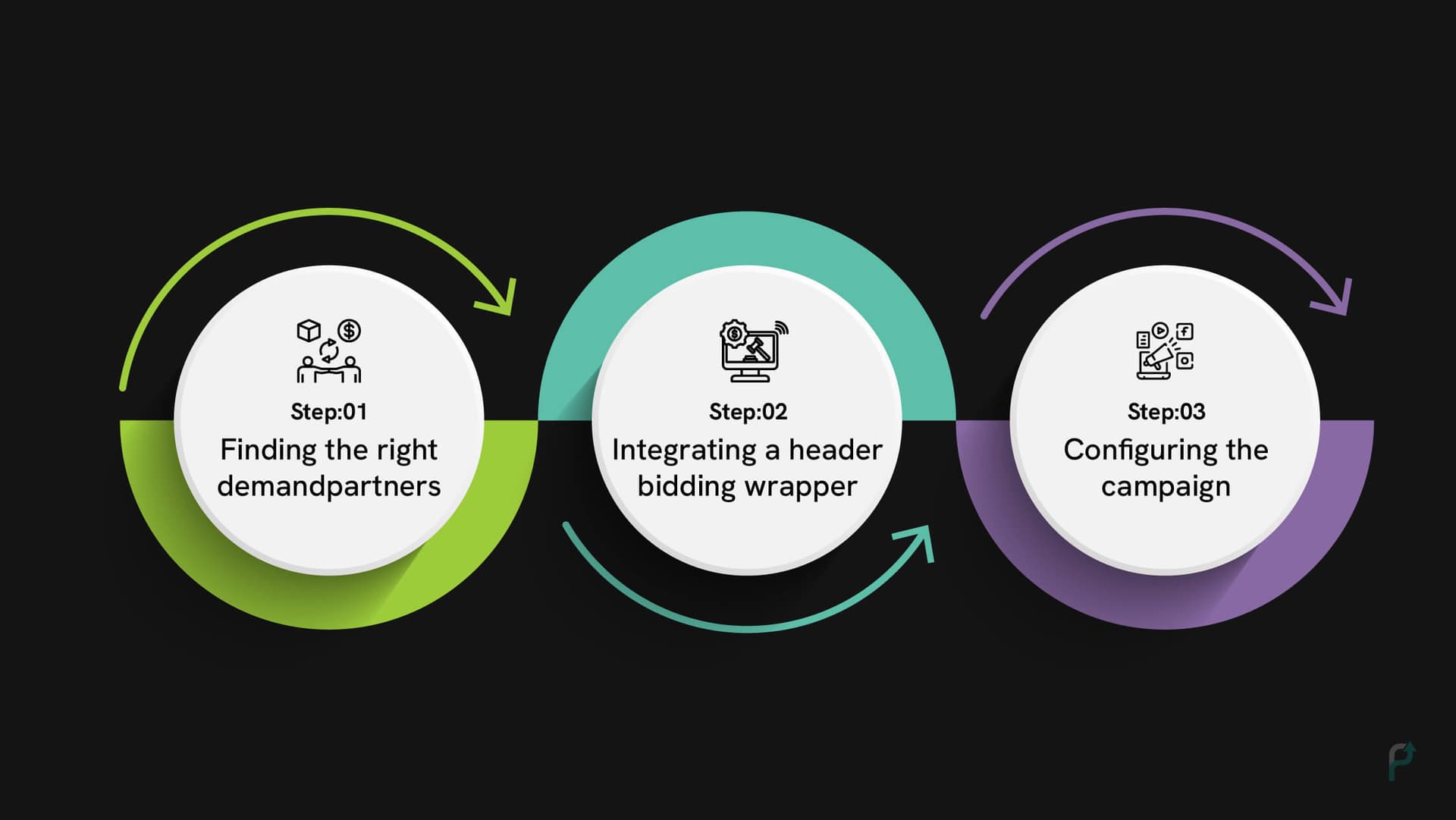 Header Bidding Setting-up Steps