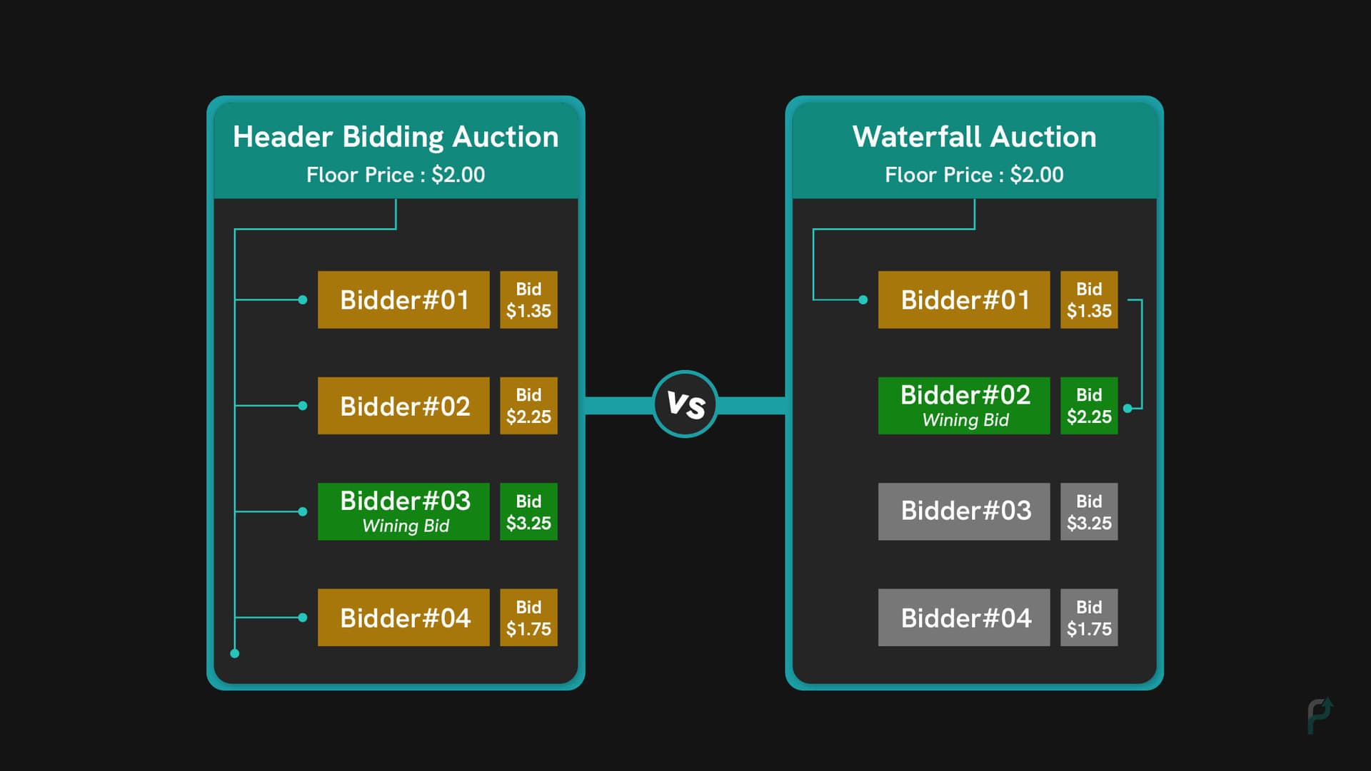 Header Bidding vs Waterfall Bidding