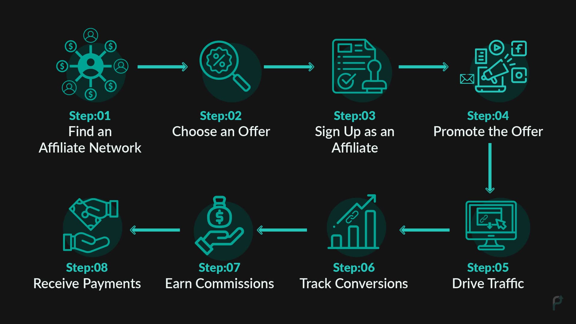 How CPA Affiliate Marketing Works