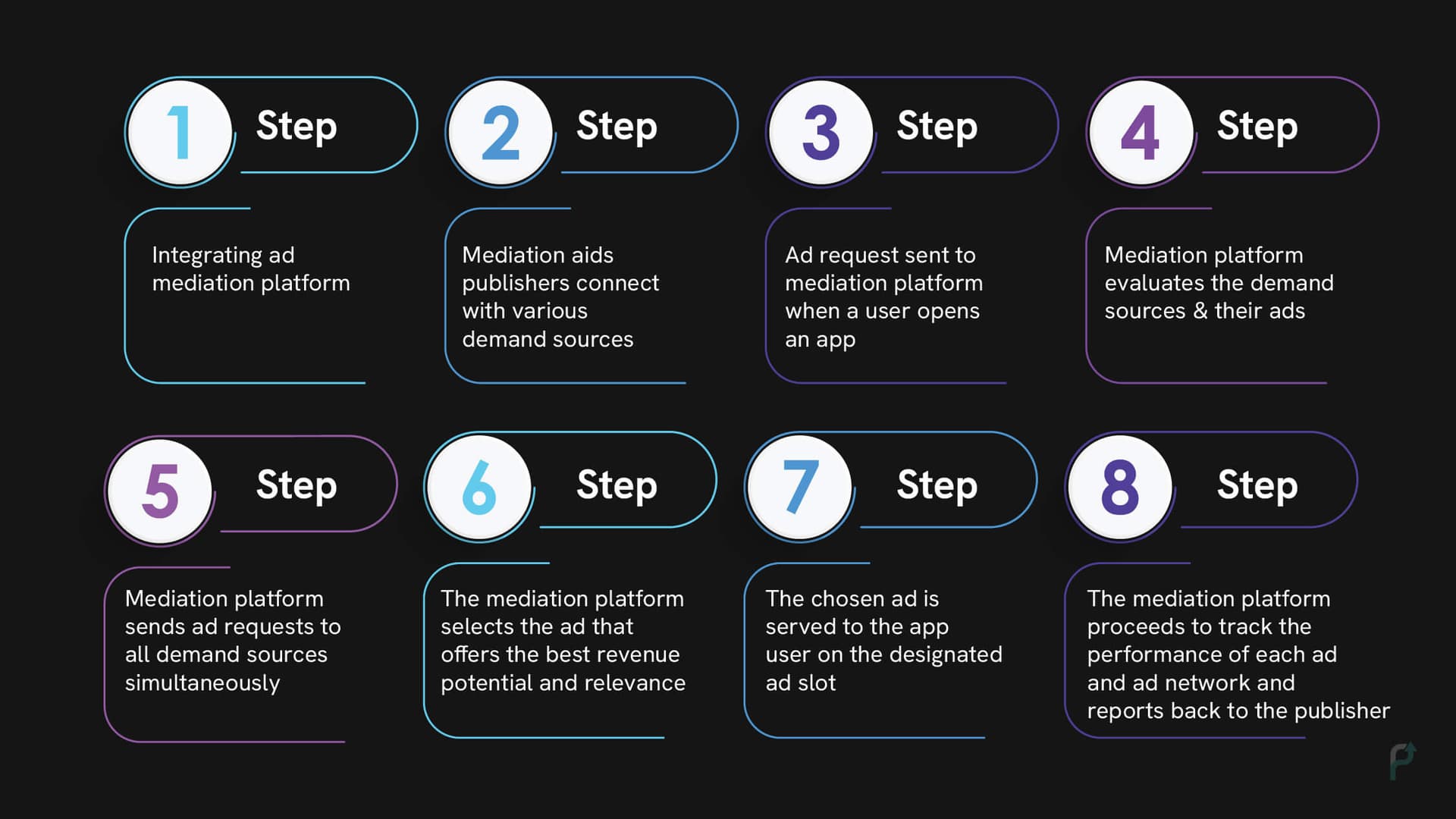 How do ad network mediation platforms work