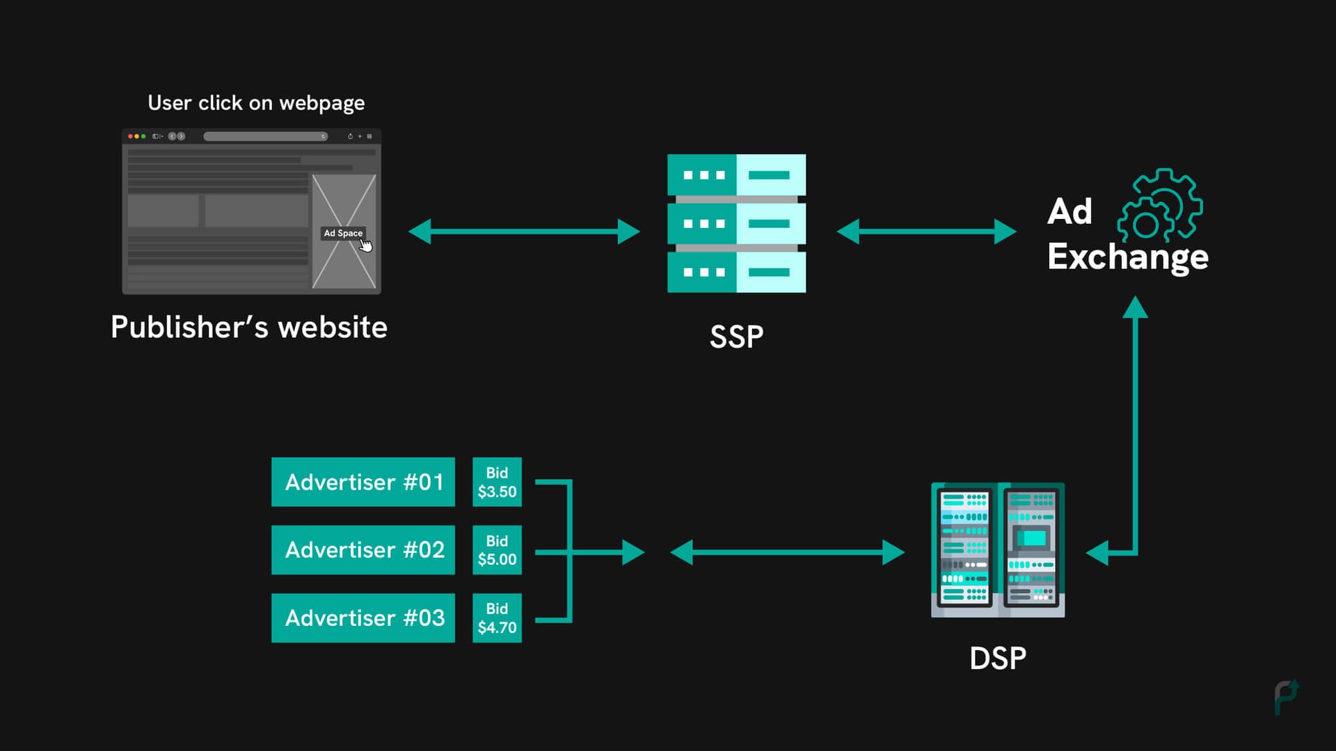 How does oRTB Technology works