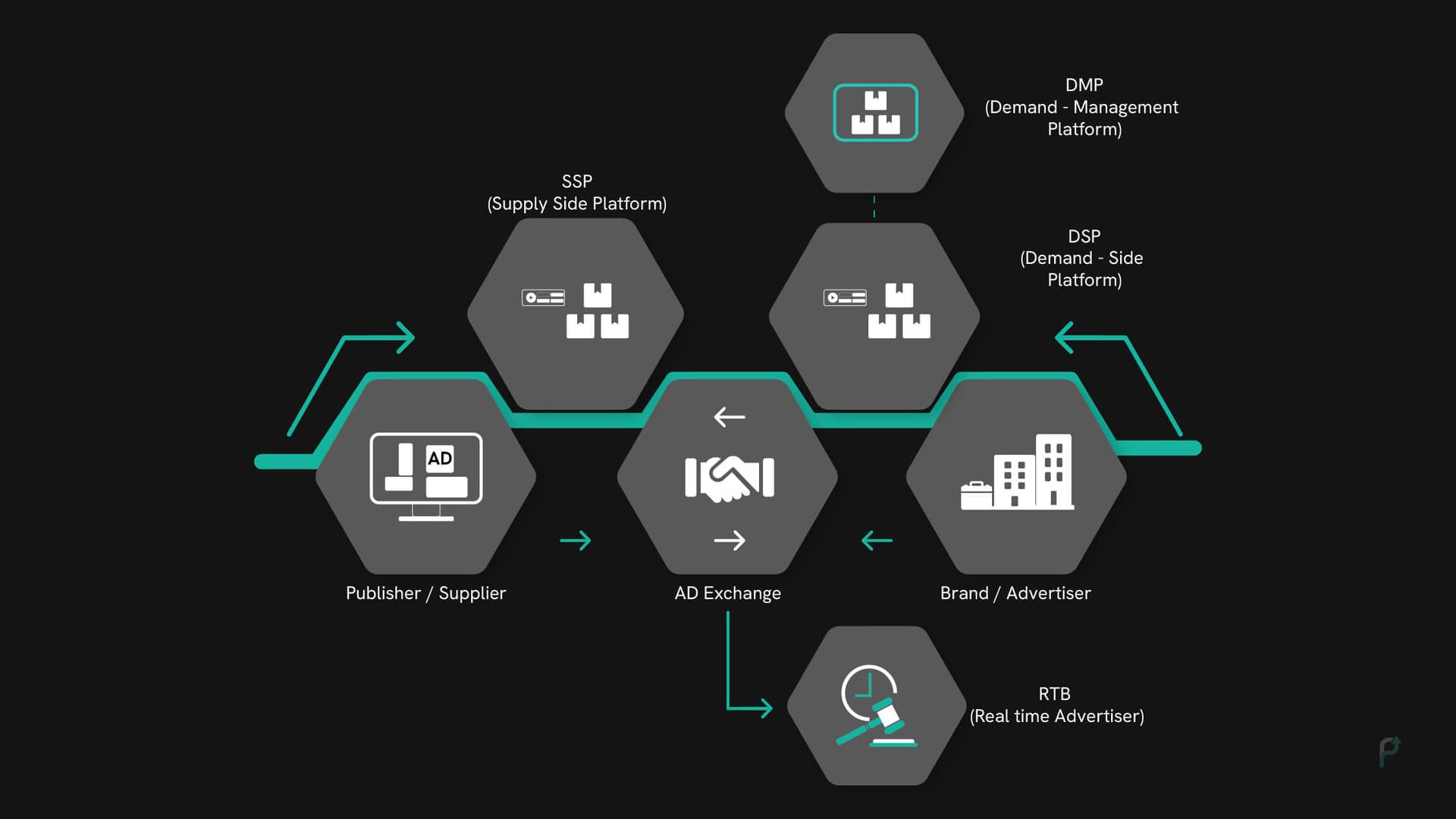 How Does Programmatic Advertising Work