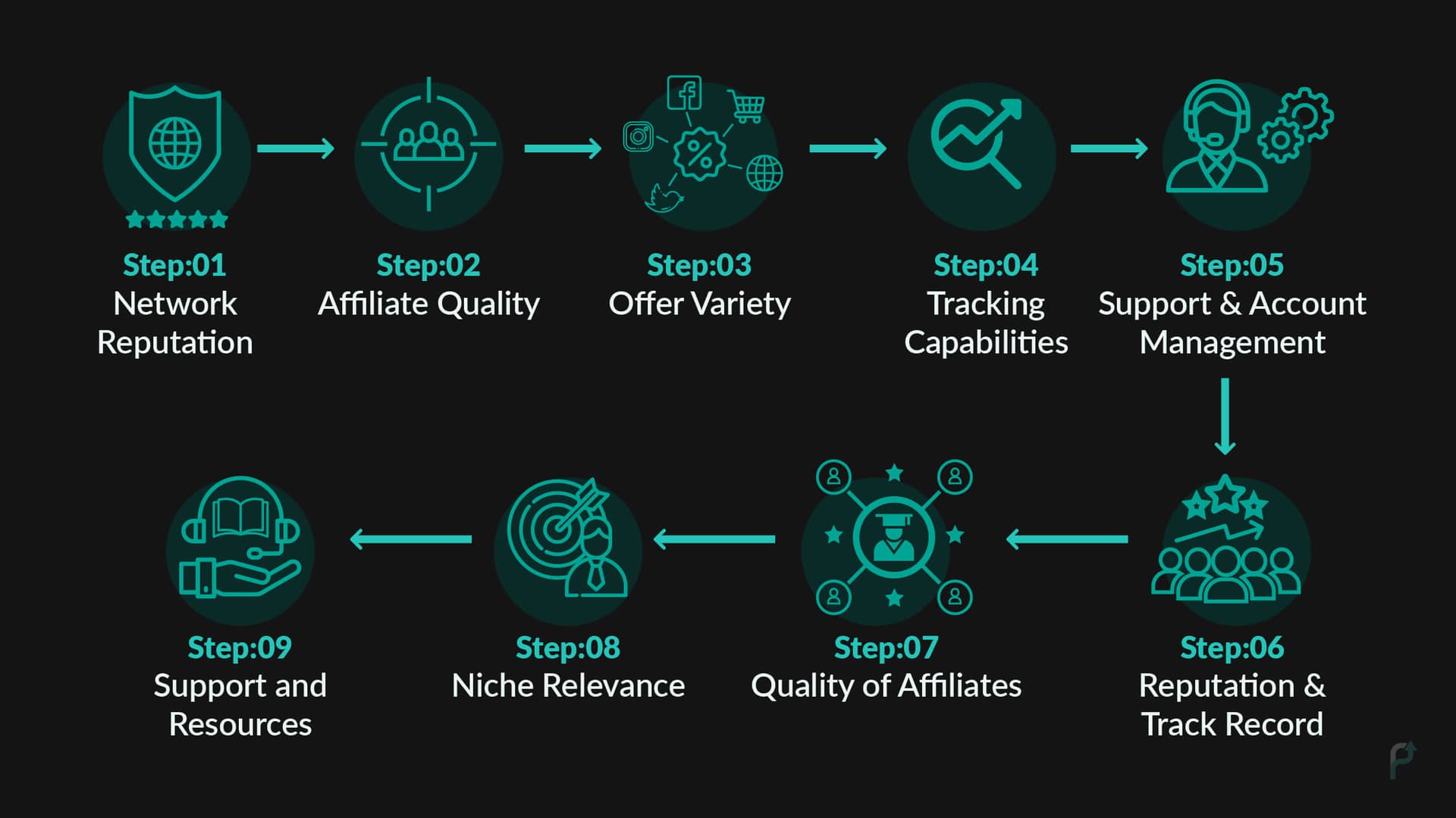 How to Choose CPA Affiliate Network