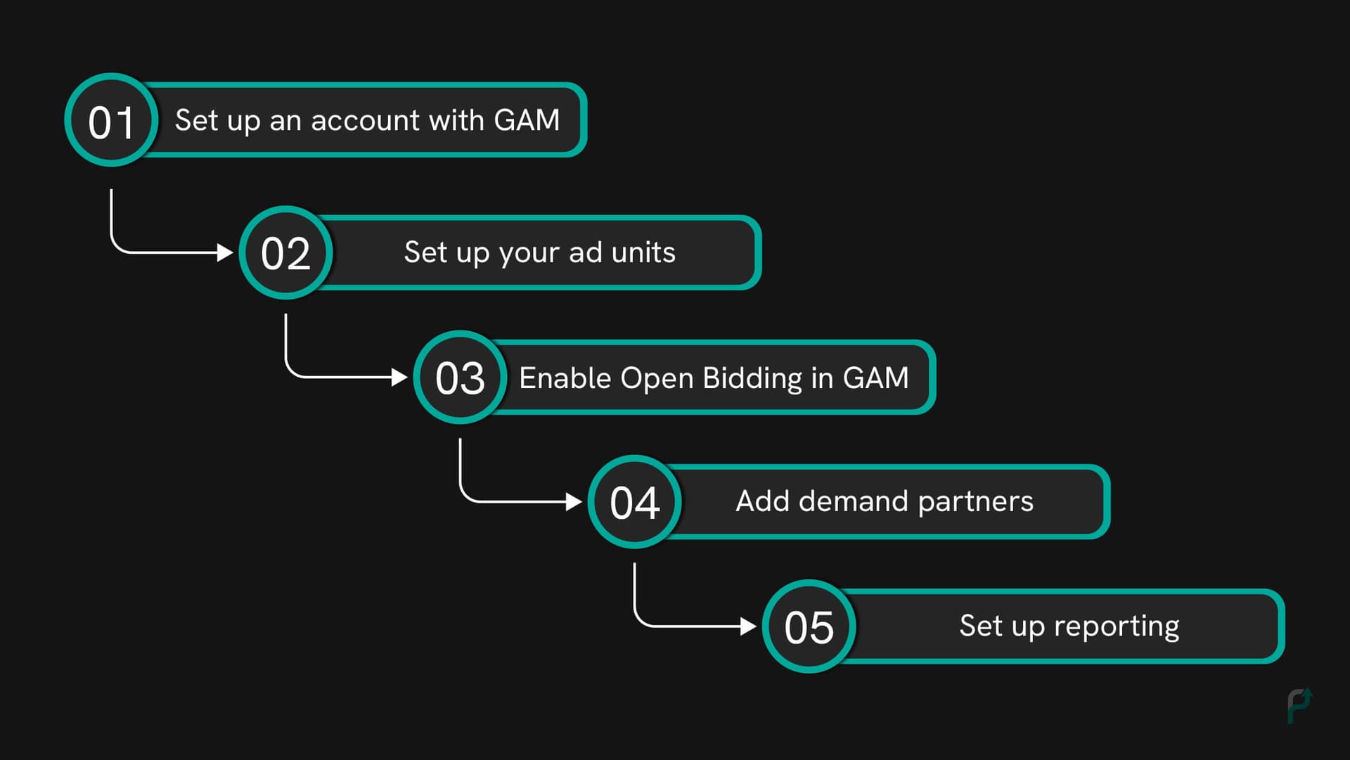 EBDA Set up Steps