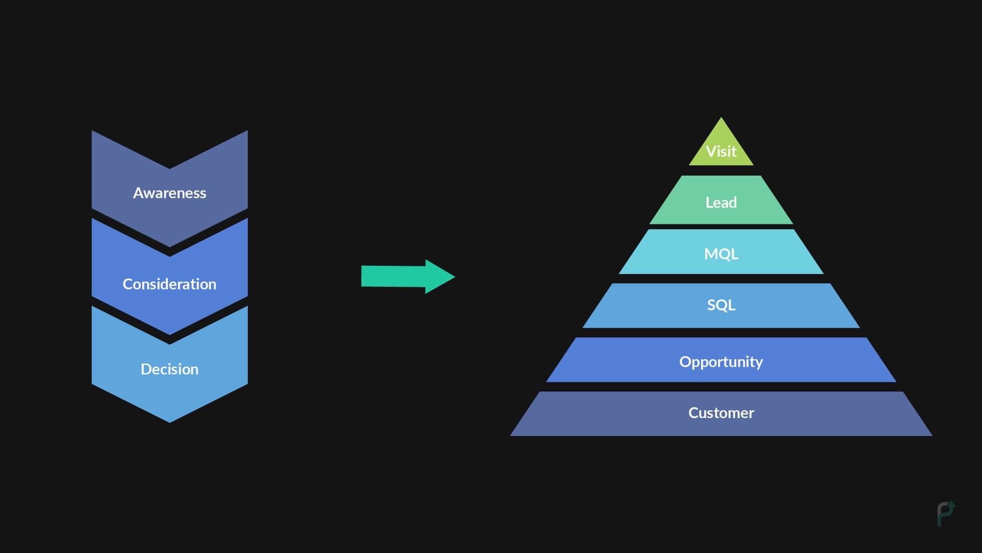 Mobile game user acquisition funnel