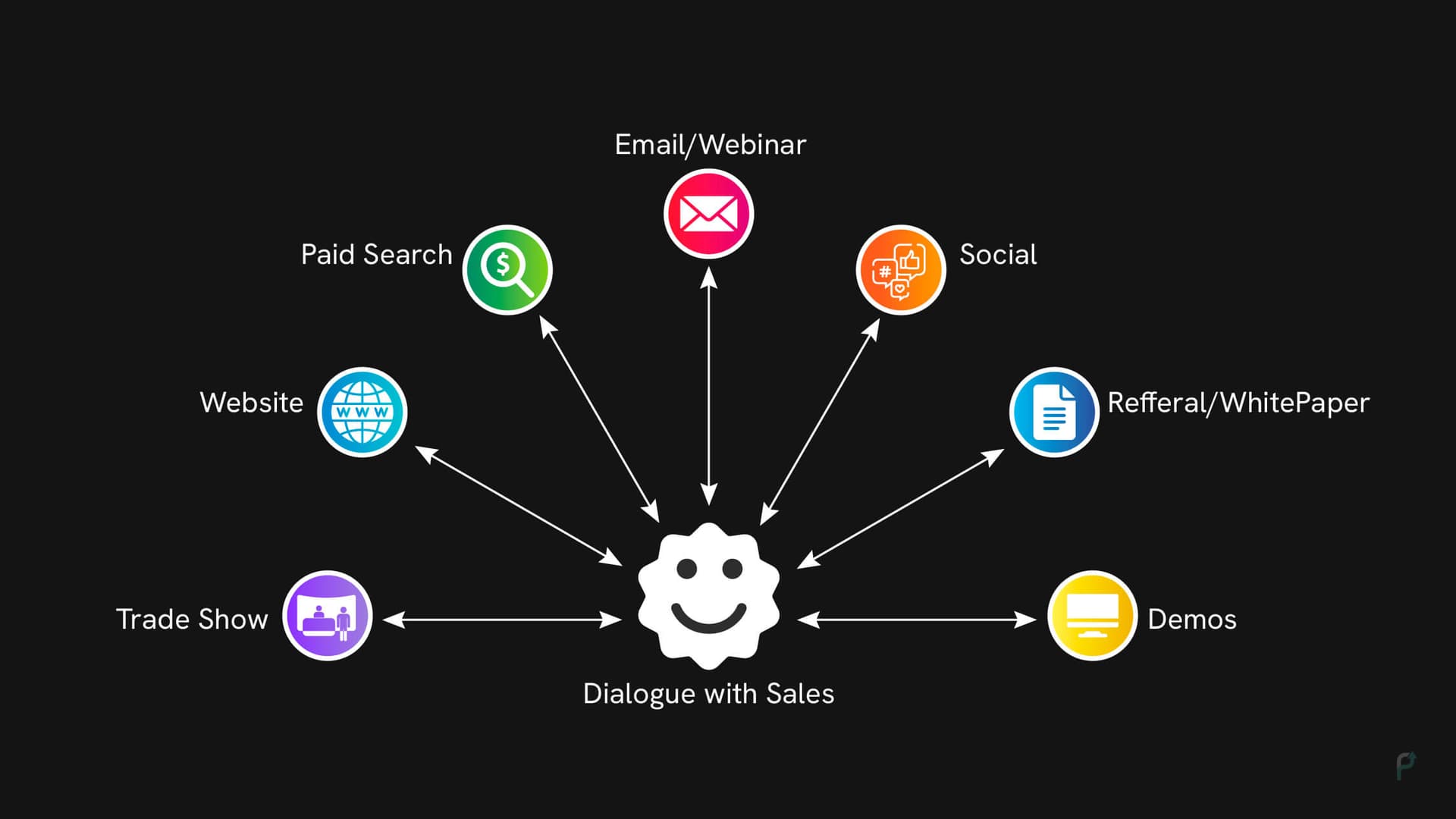 Multiple Ad Optimization Channels