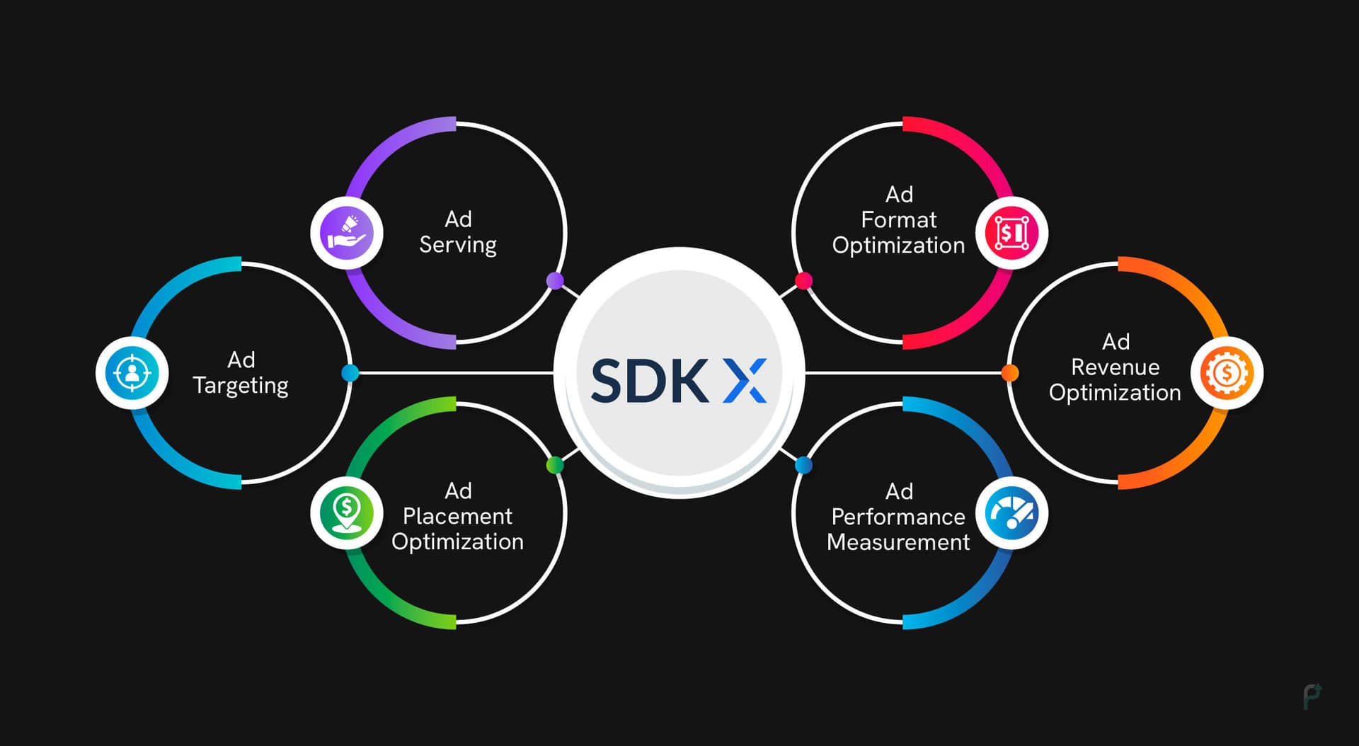 Multiple Functions of SDK X