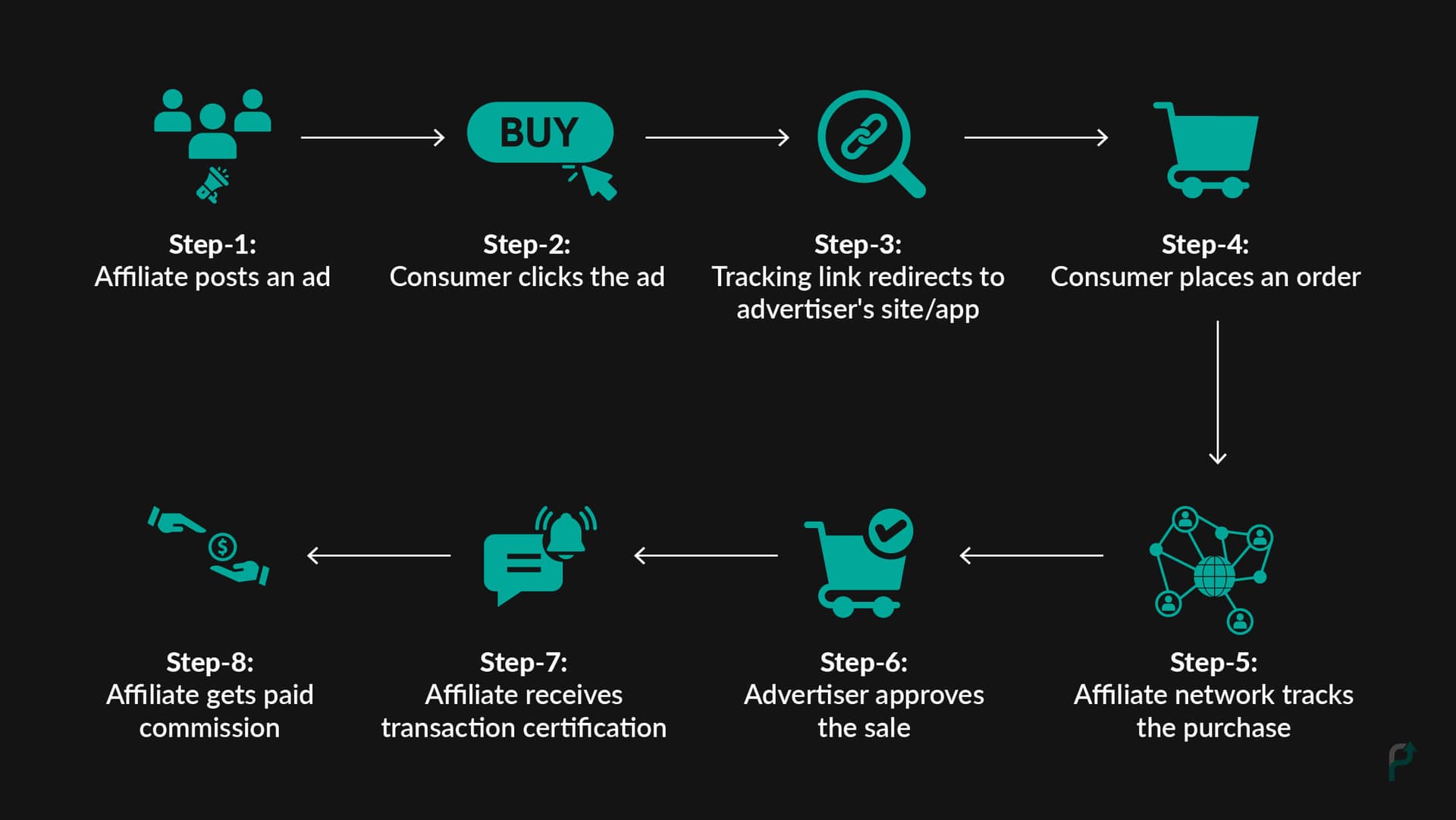 Process of CPA Marketing