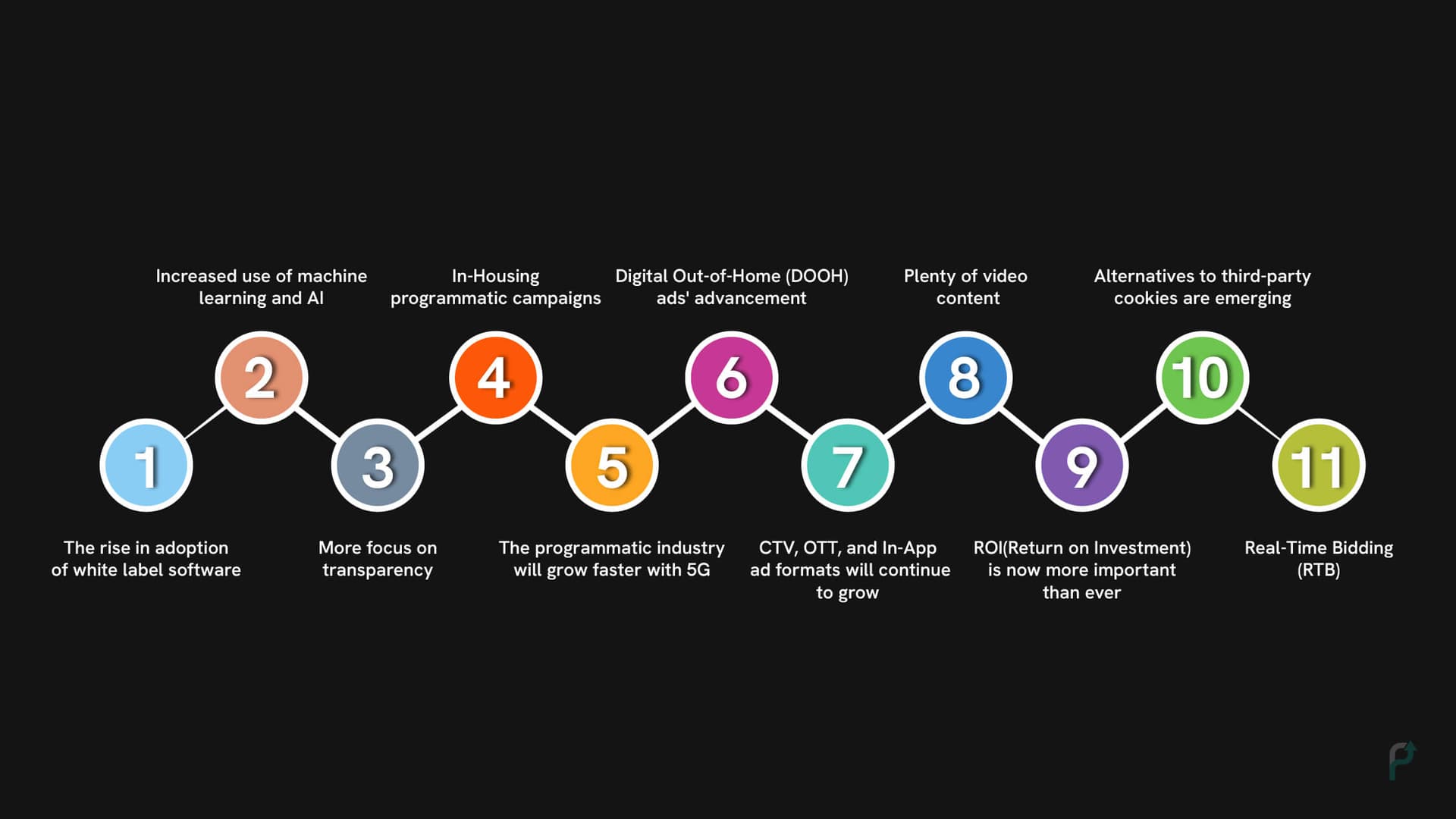 Programmatic Advertising Market Trends