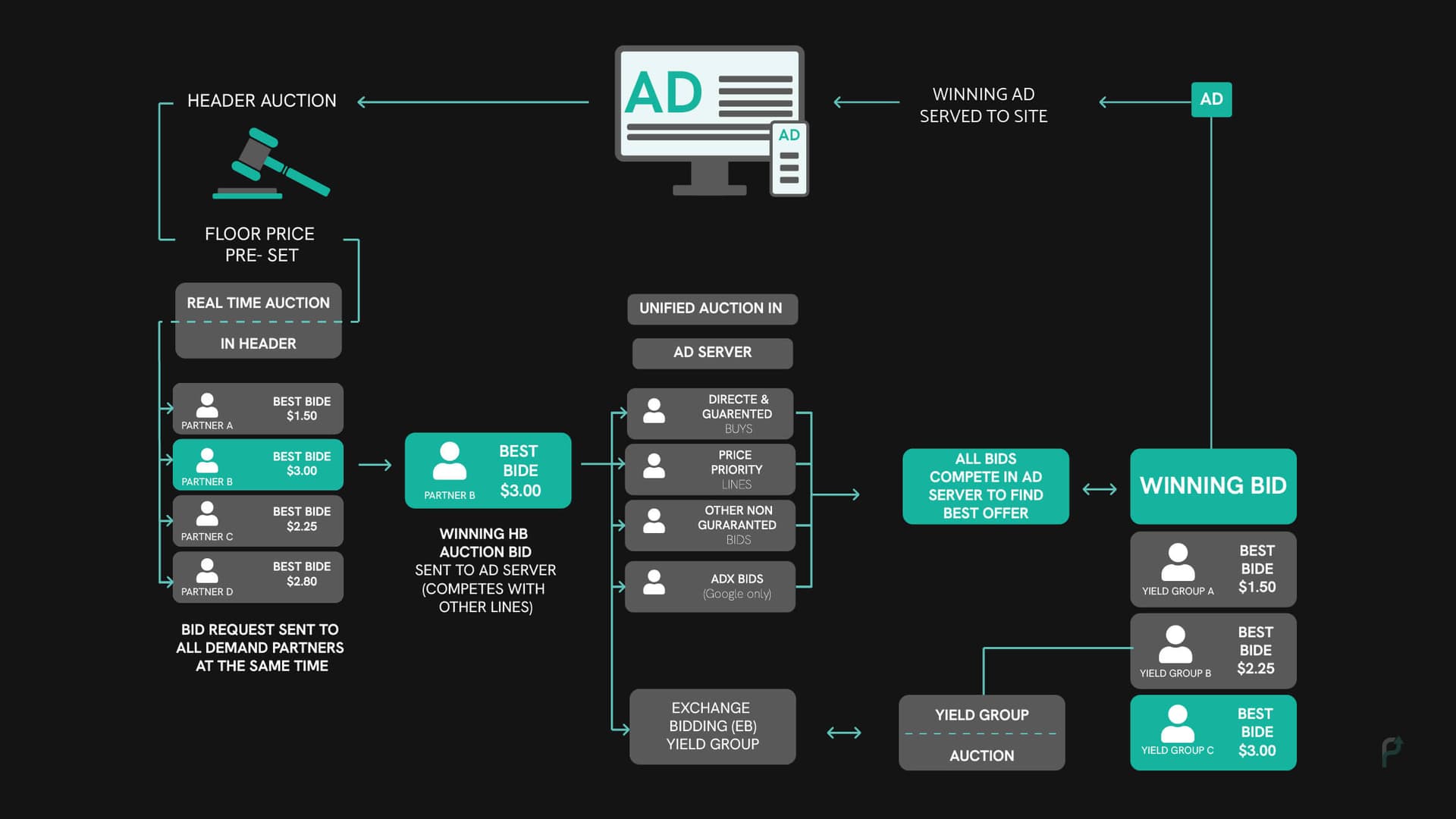 Server-side Header Bidding Methodology