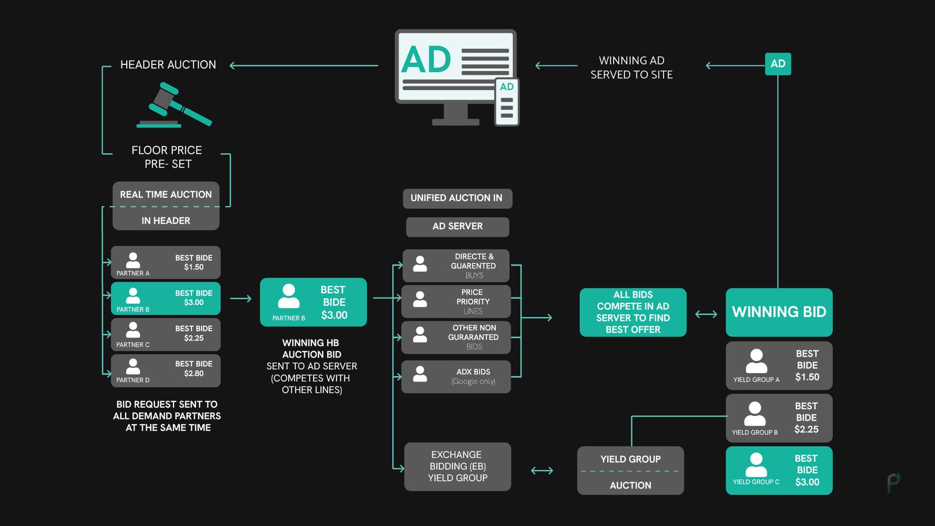 Server-side Header Bidding Methodology