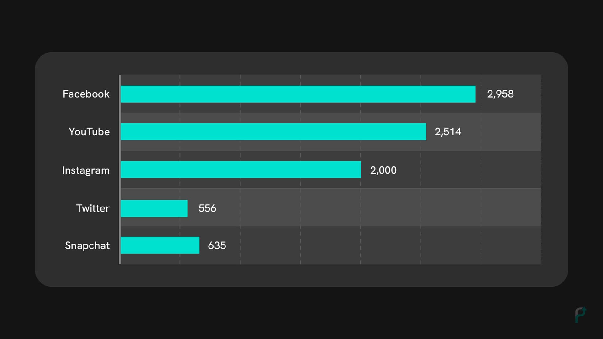 Social Media Monthly Active Users in 2022