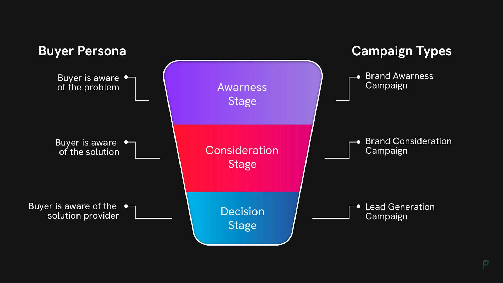 Stages in a buyer’s journey