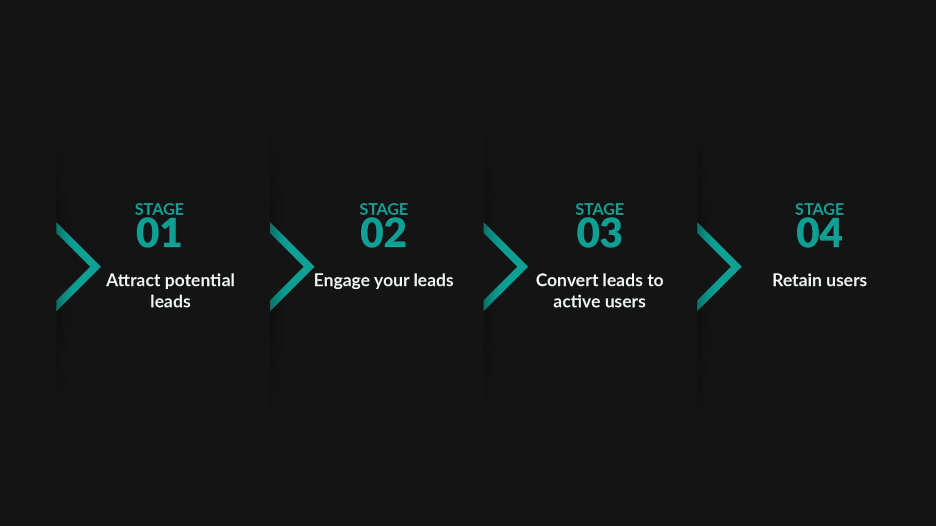 Stages of User Acquisition Campaigns