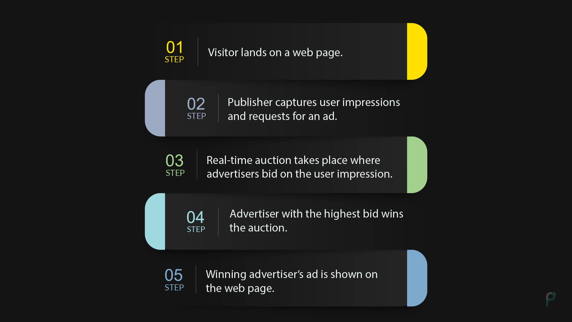 Steps involved in Programmatic Advertising