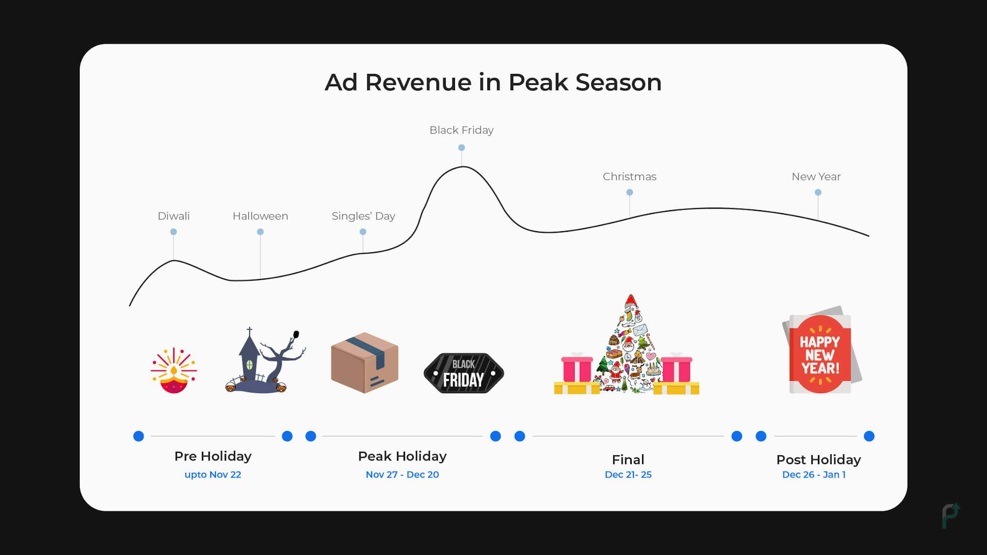 Ad revenue in peak season