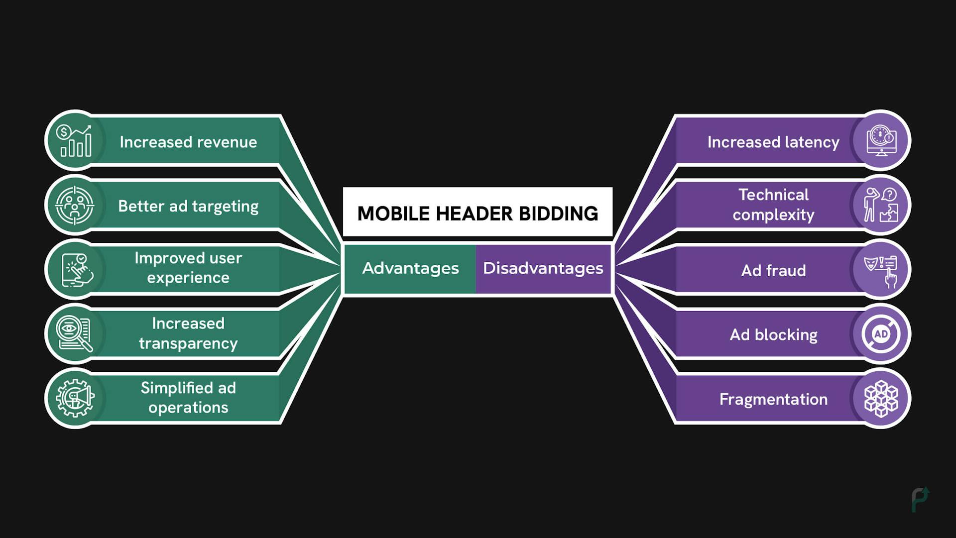 Advantages and disadvantages of Mobile Header Bidding