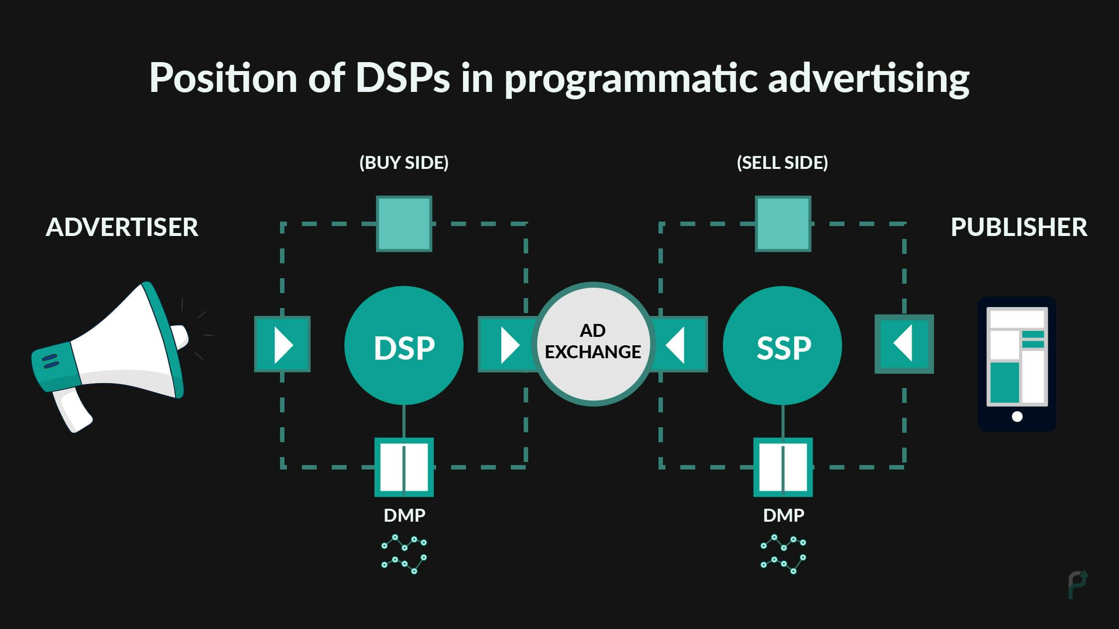 Position of DSPs in Programmatic Advertising