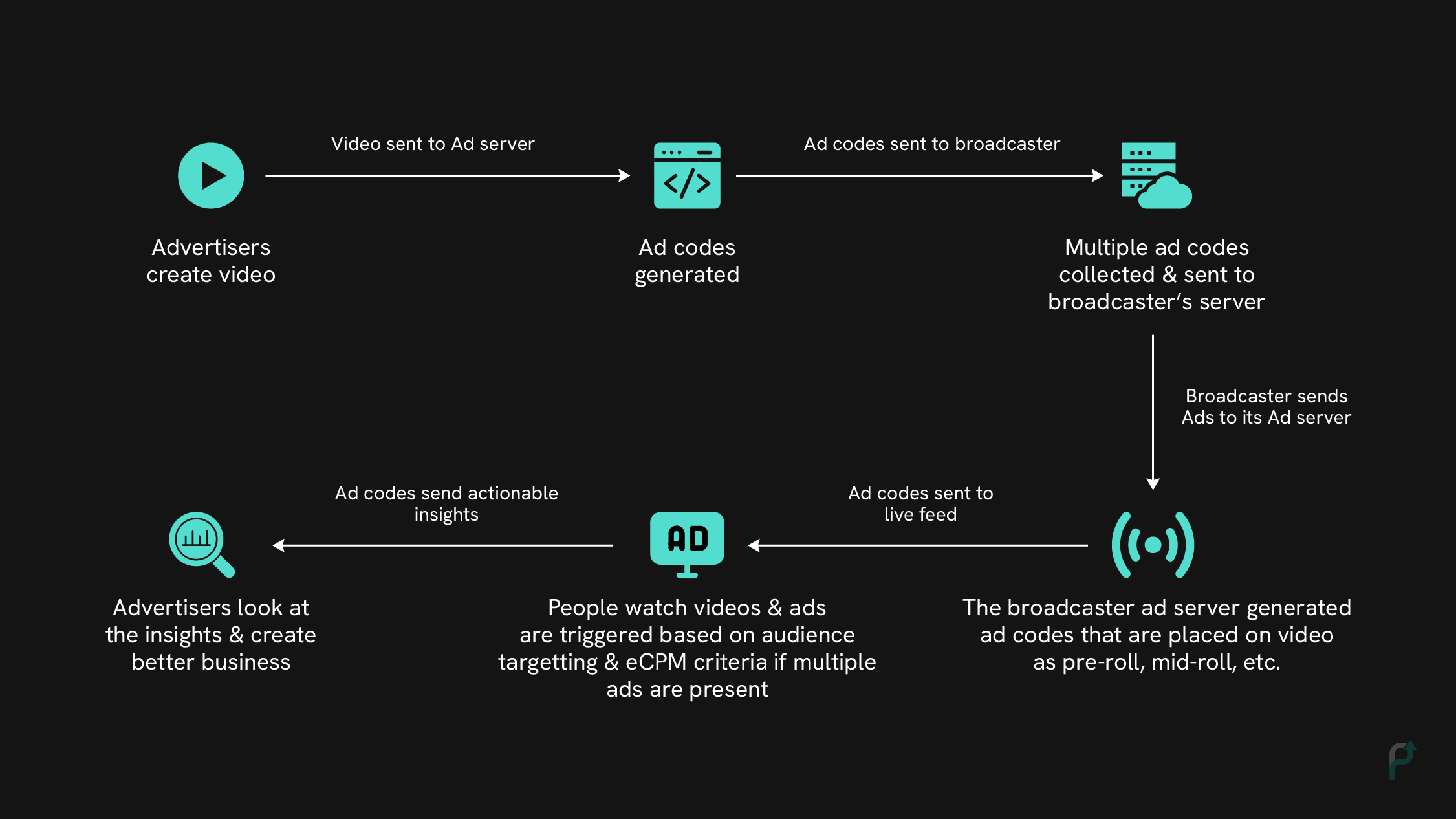 Connected TV Advertising Workflow