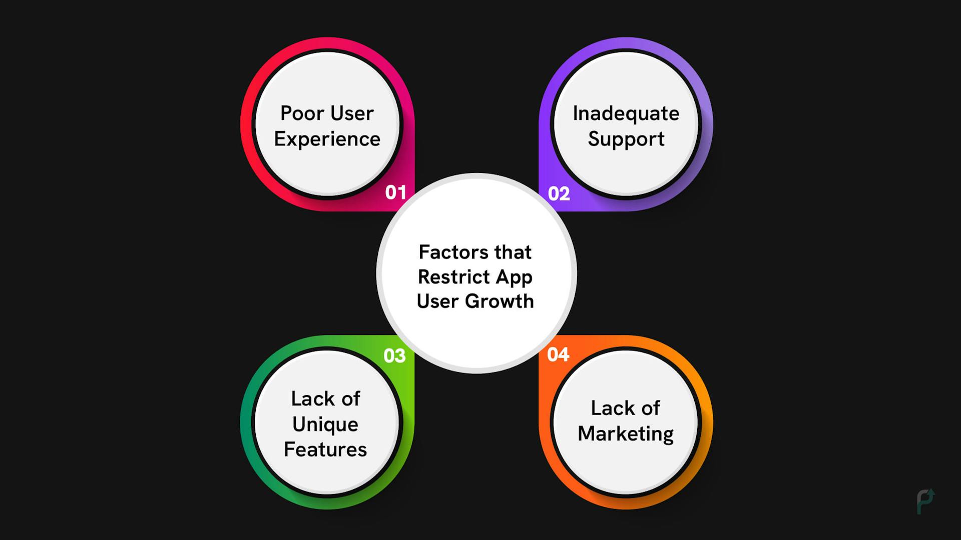 Factors that Restrict App User Growth