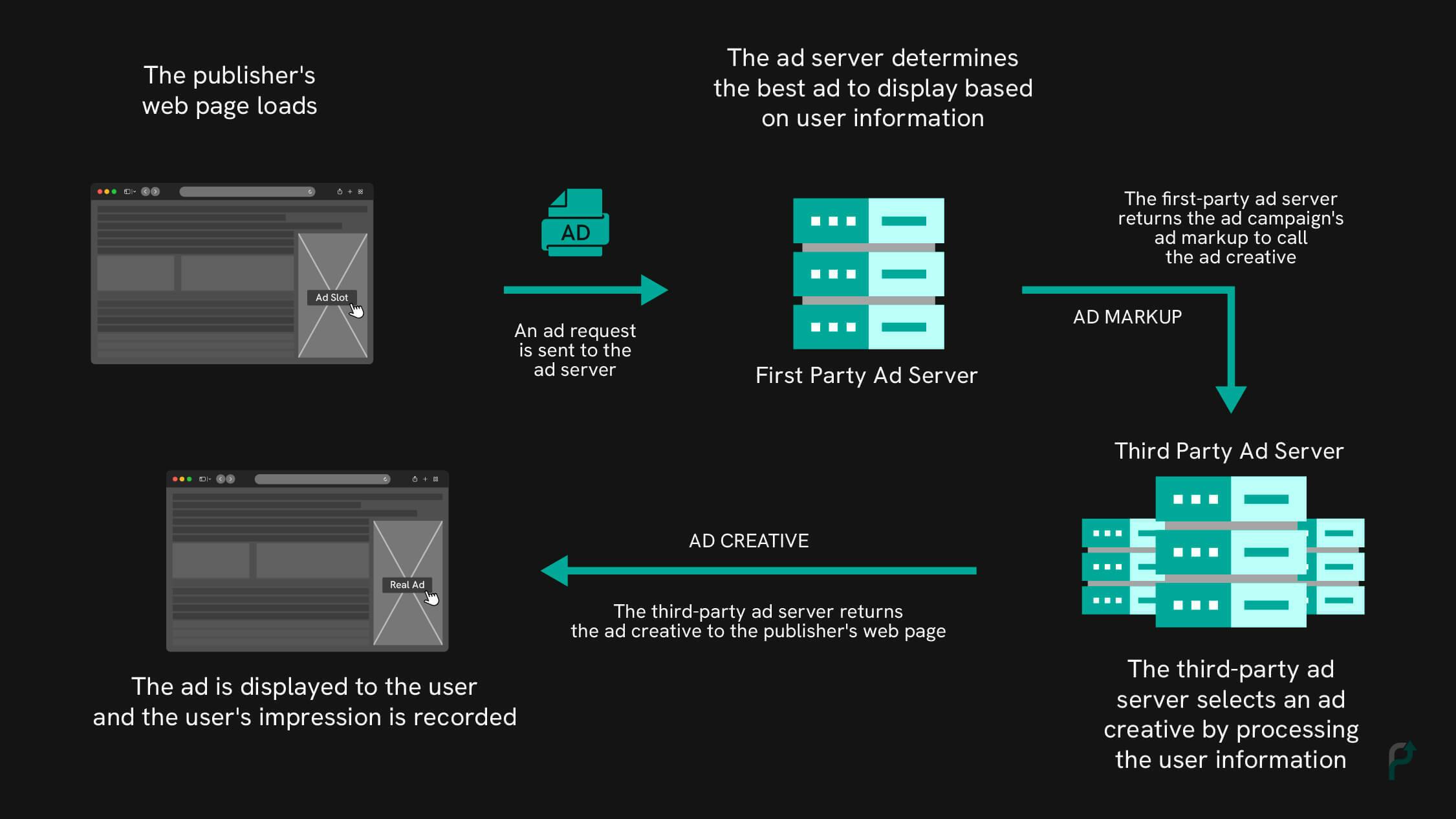 First-party with third-party ad servers