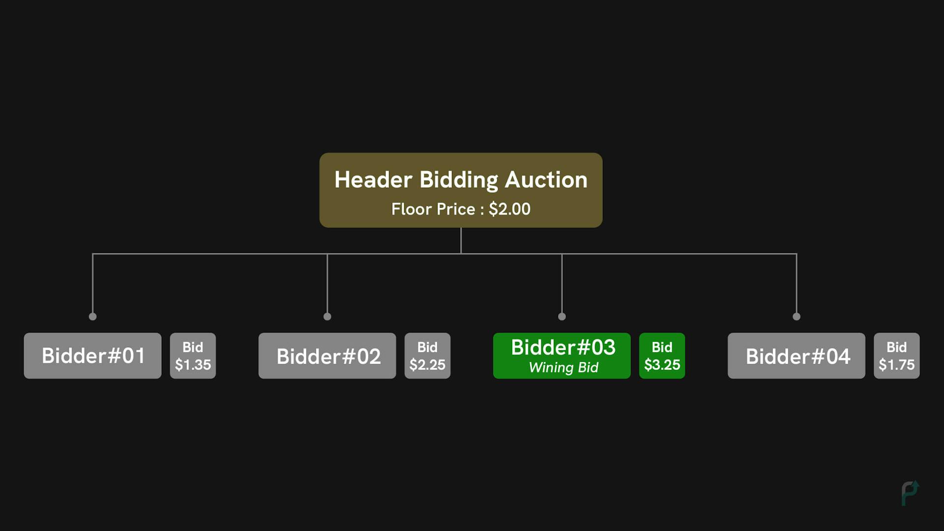 VHeader Bidding Auction Process Flow