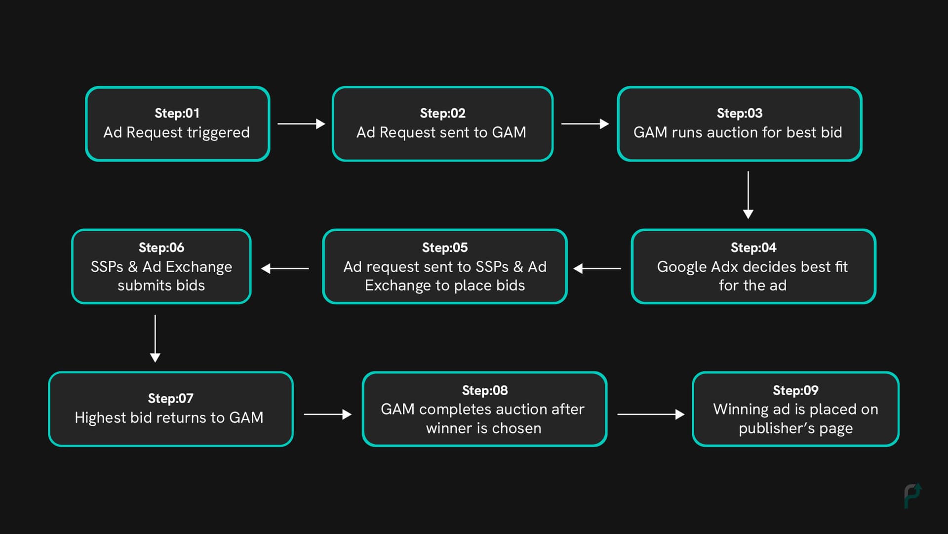 How does Open Bidding work