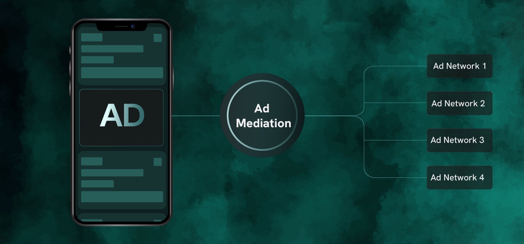 How to choose the best ad mediation platforms in 2024