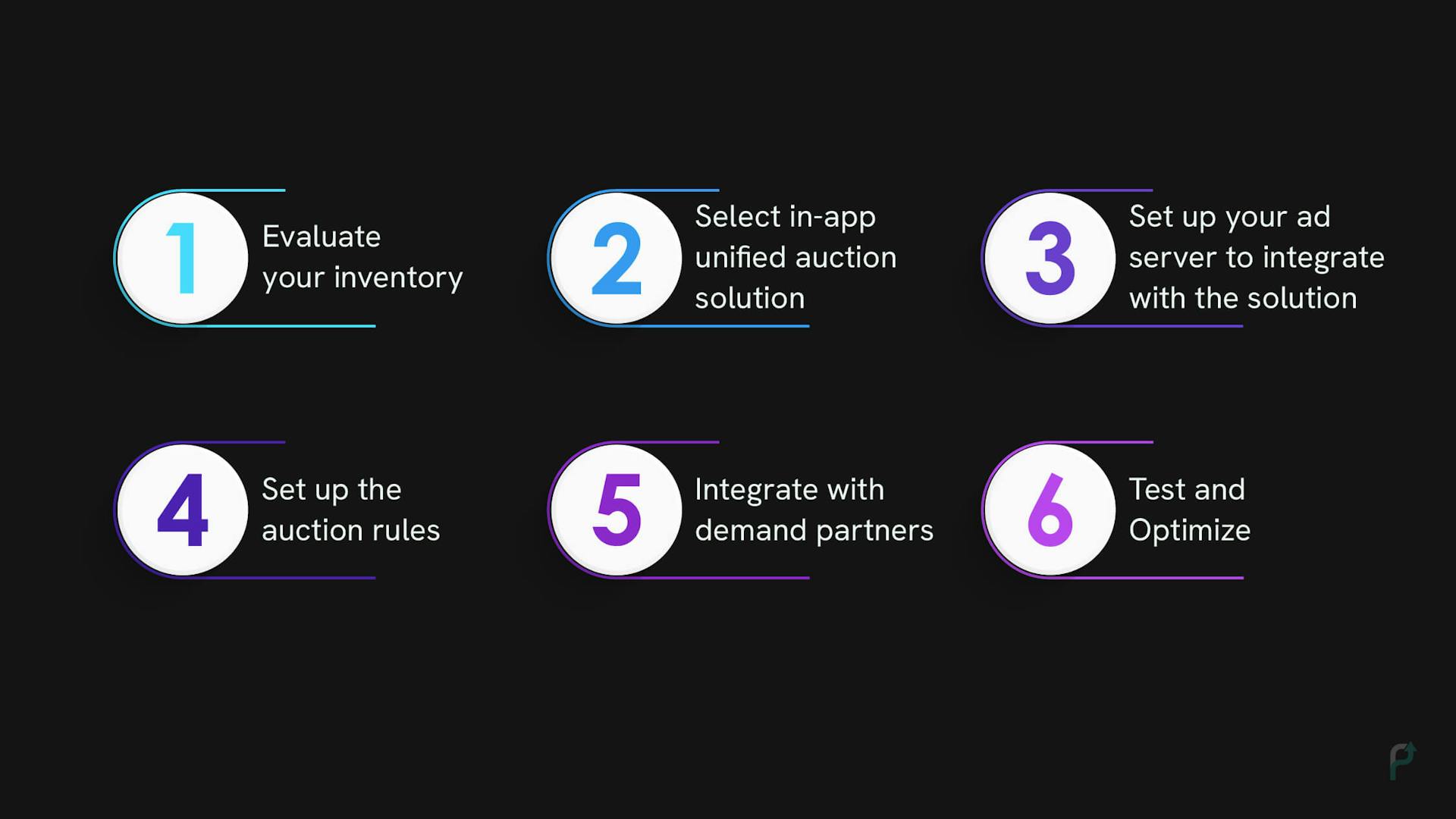 How to implement in-app unified auction