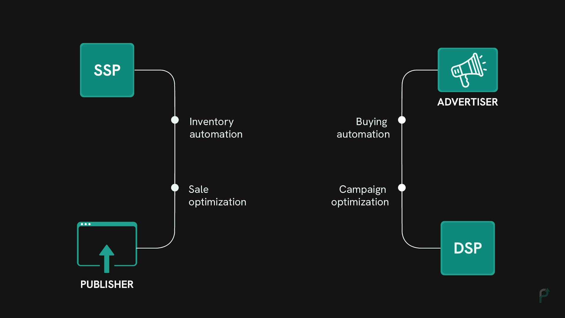 In-app Unified Auction Integration