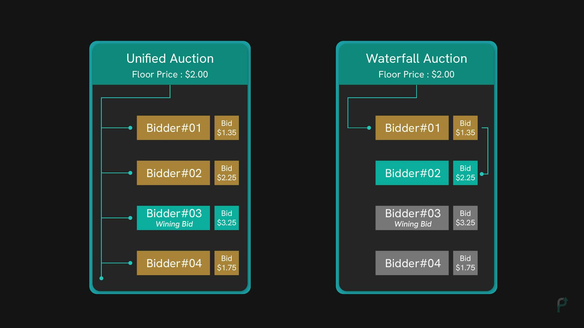 In-app Unified Auction vs Waterfall