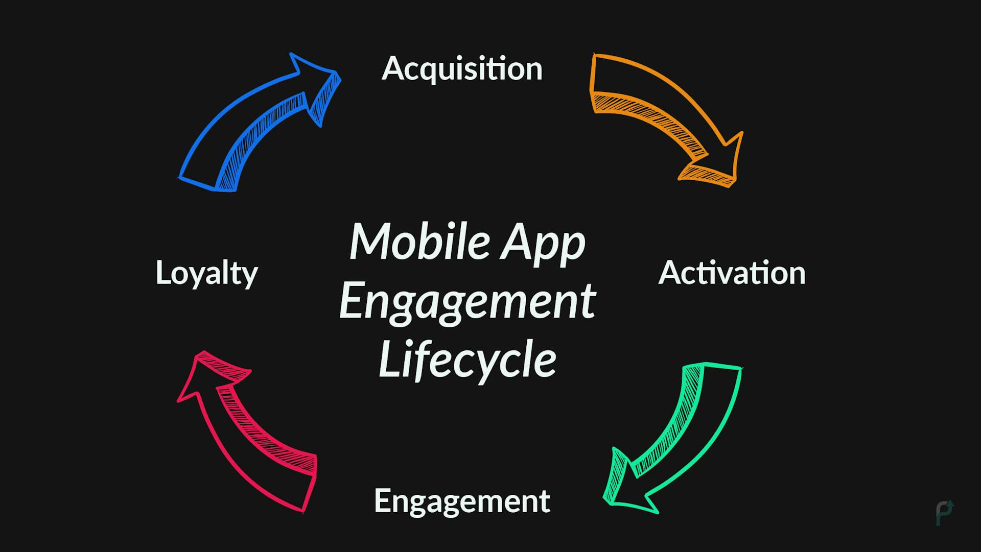 Mobile App Engagement Cycle