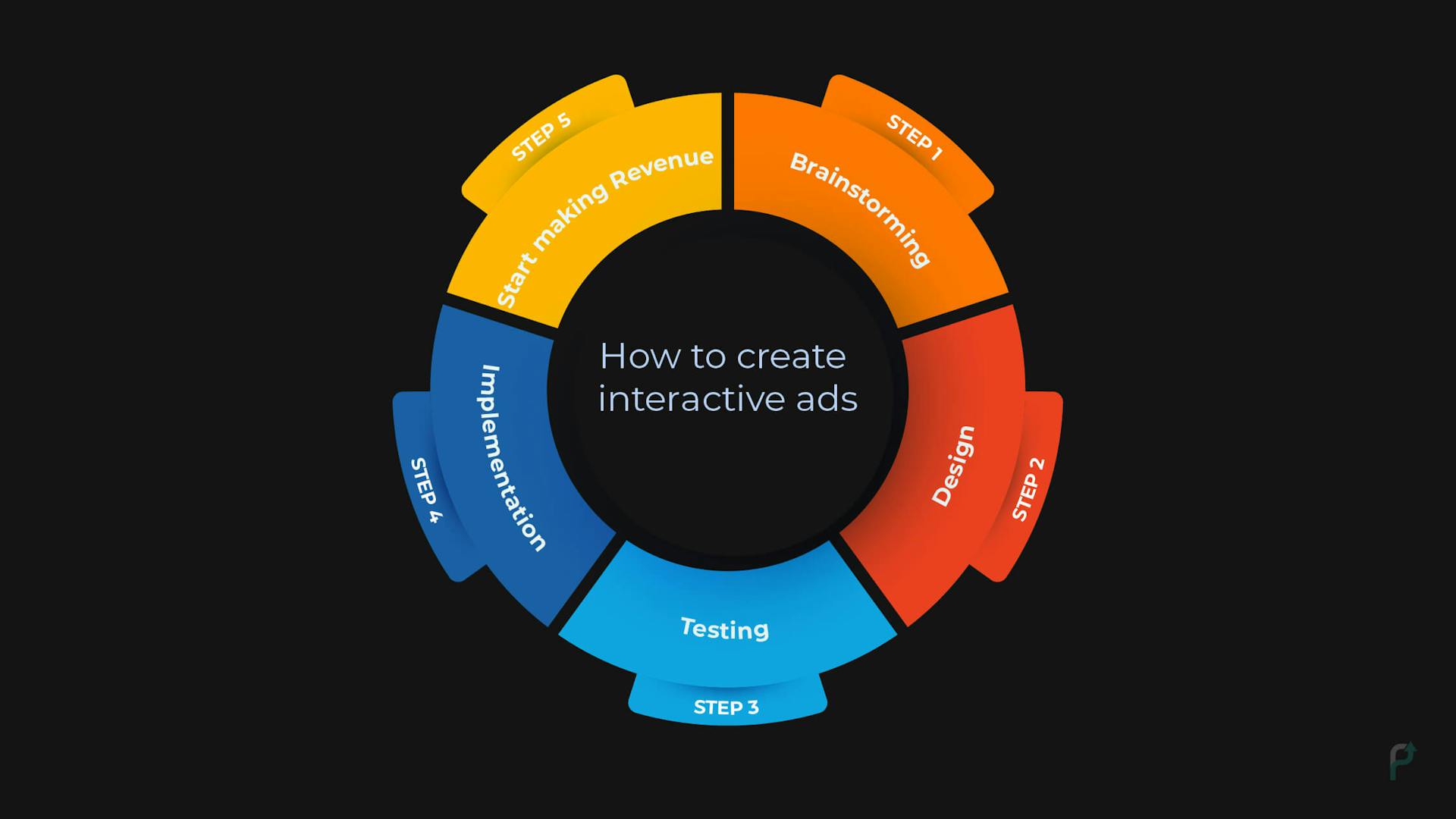 How to create interactive ads